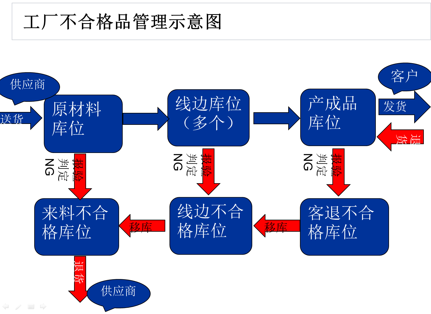 工厂不合格品处理流程