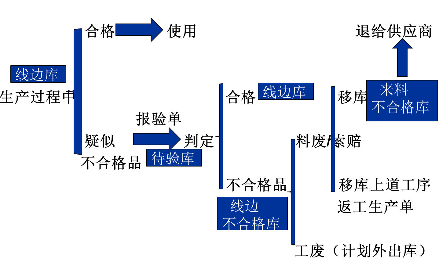 工廠不合格品處理流程